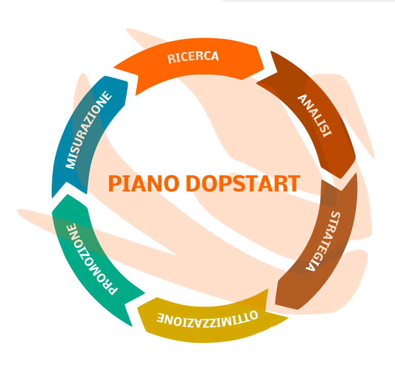 Piano seo: le sei fasi del processo del piano seo di Dopstart