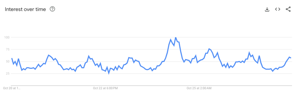 bitcoin su Google Trends