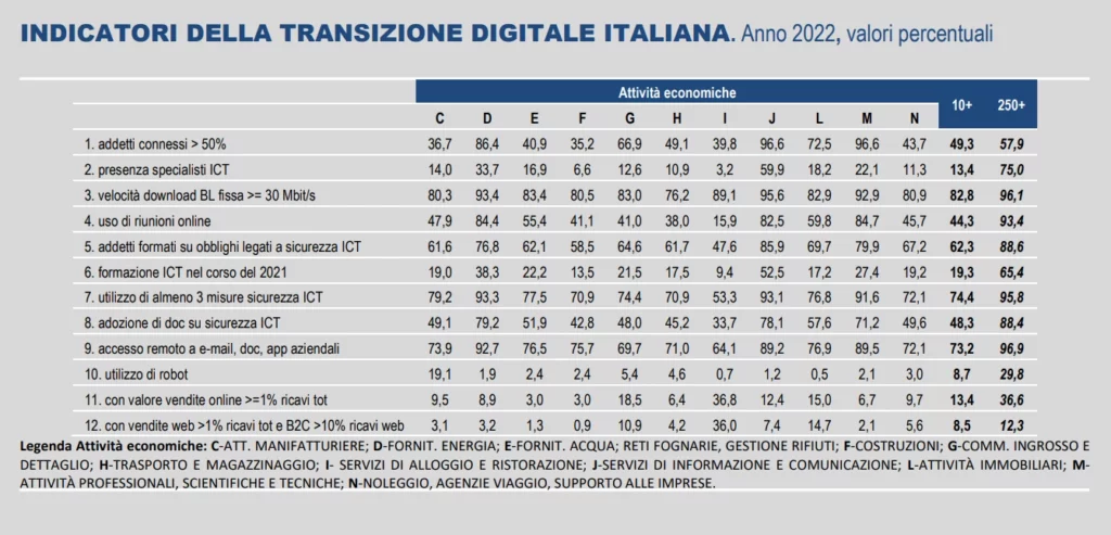Indicatori della Transizione Digitale Italiana Istat 2022