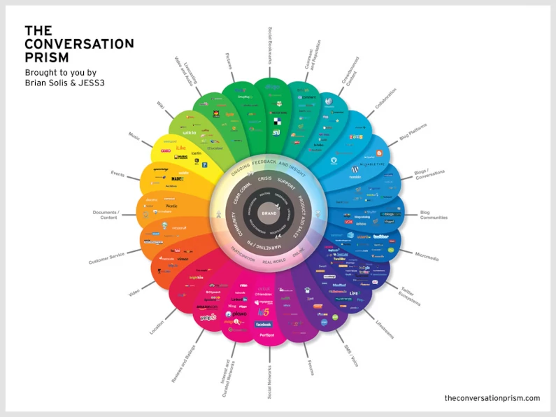 Il prisma dei social media nel mondo